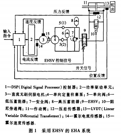 图1 采用EHSV的EHA系统.jpg