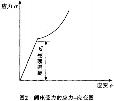 图2 阀座受力-应变图.jpg