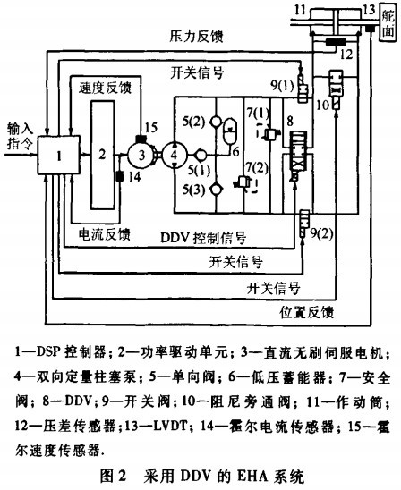 图2 采用DDV的EHA系统.jpg